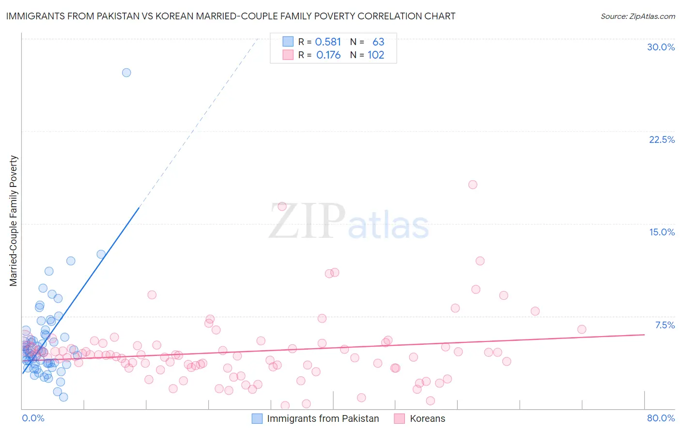 Immigrants from Pakistan vs Korean Married-Couple Family Poverty