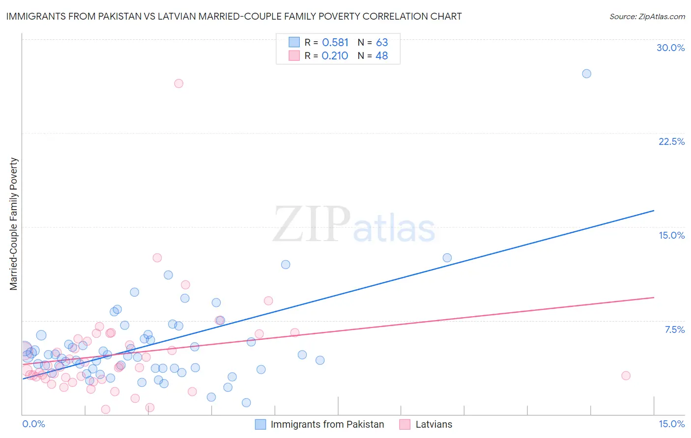Immigrants from Pakistan vs Latvian Married-Couple Family Poverty