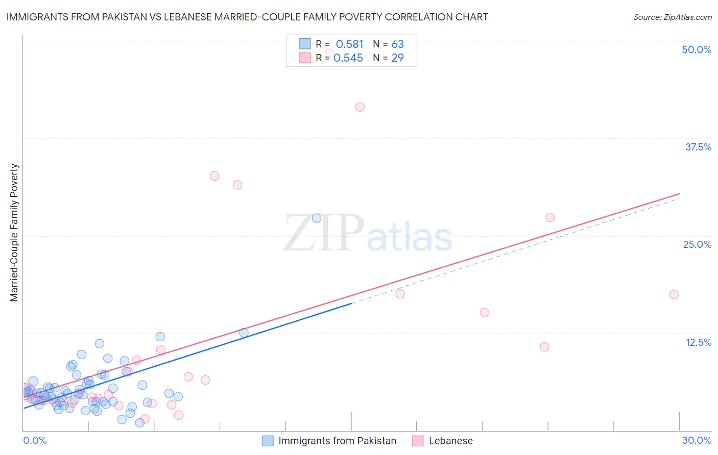 Immigrants from Pakistan vs Lebanese Married-Couple Family Poverty