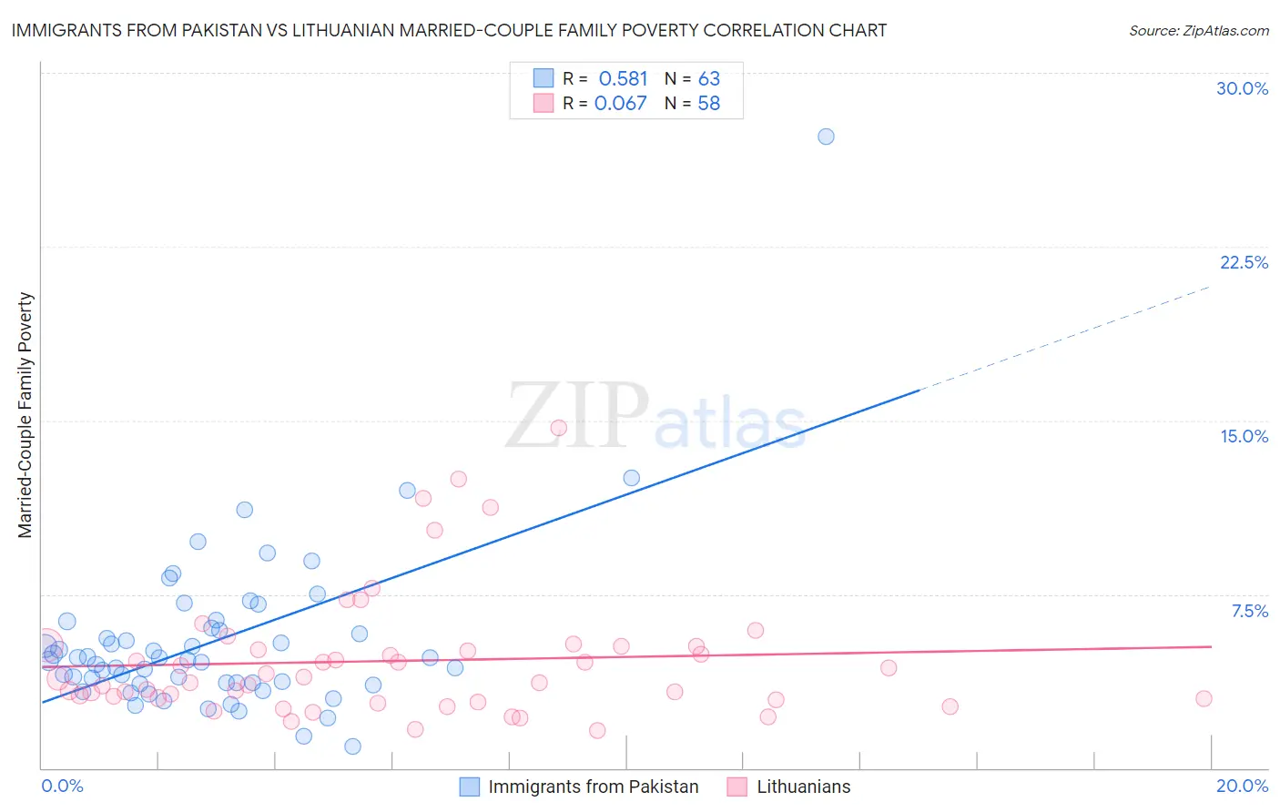 Immigrants from Pakistan vs Lithuanian Married-Couple Family Poverty