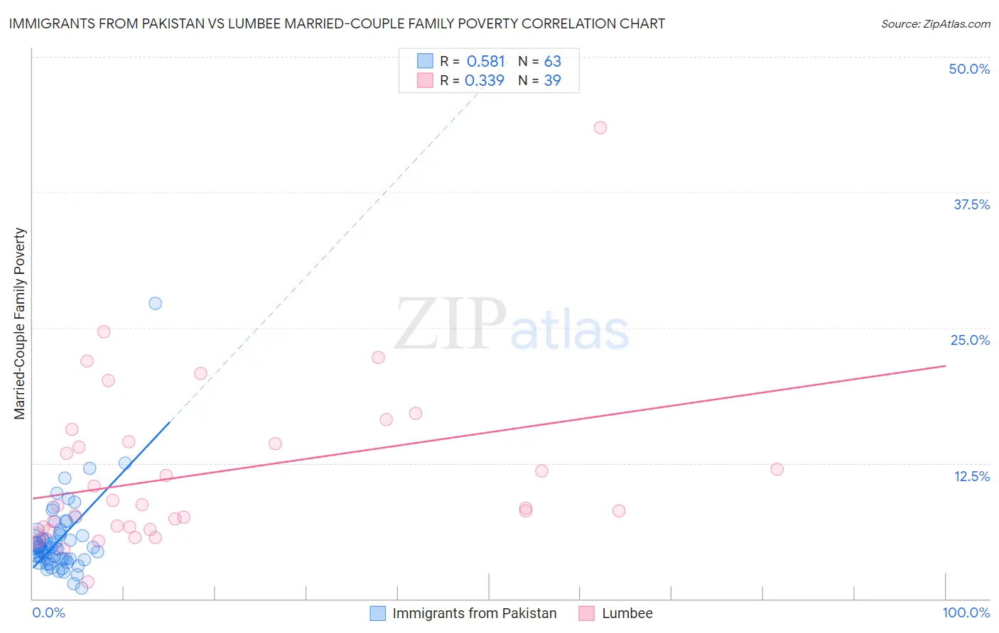 Immigrants from Pakistan vs Lumbee Married-Couple Family Poverty