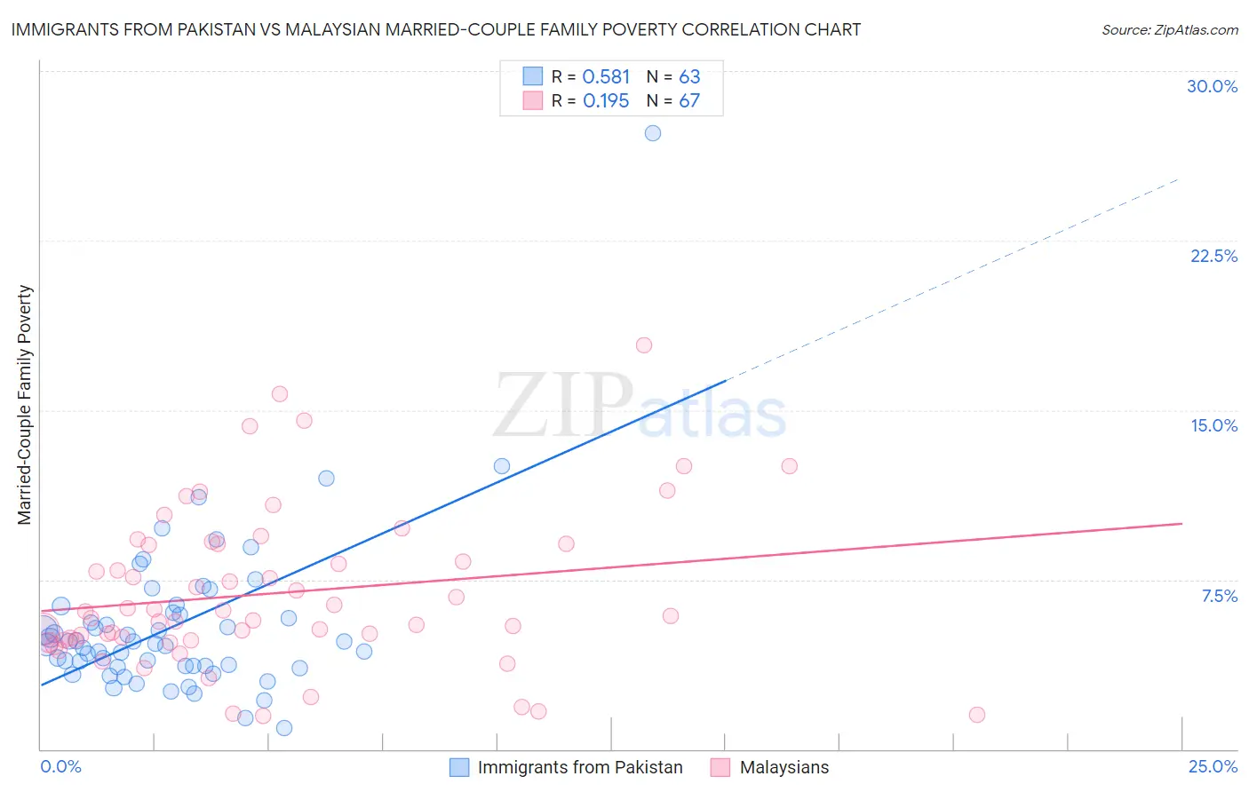 Immigrants from Pakistan vs Malaysian Married-Couple Family Poverty