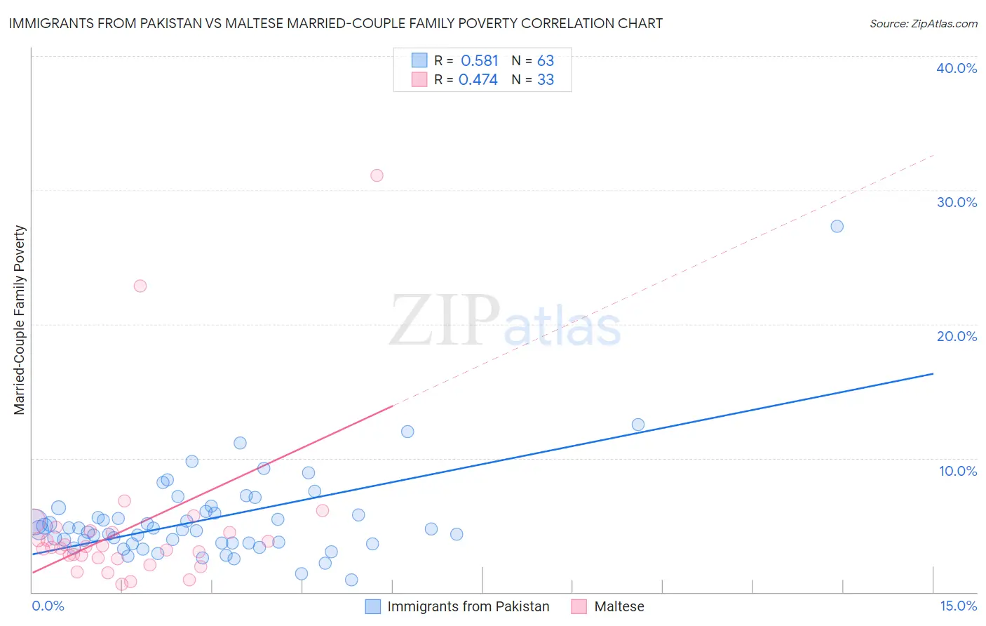 Immigrants from Pakistan vs Maltese Married-Couple Family Poverty
