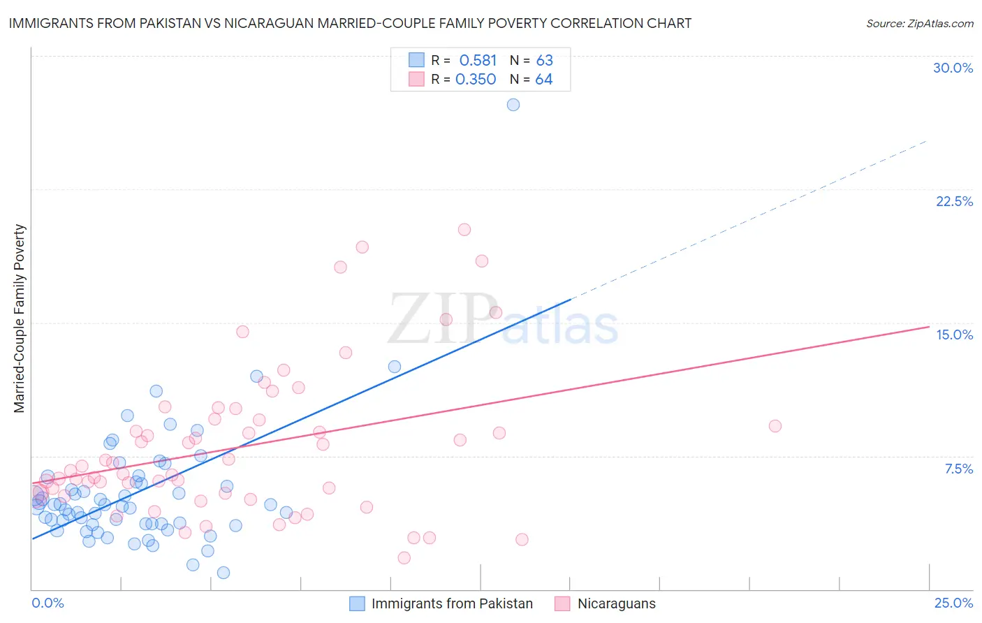 Immigrants from Pakistan vs Nicaraguan Married-Couple Family Poverty