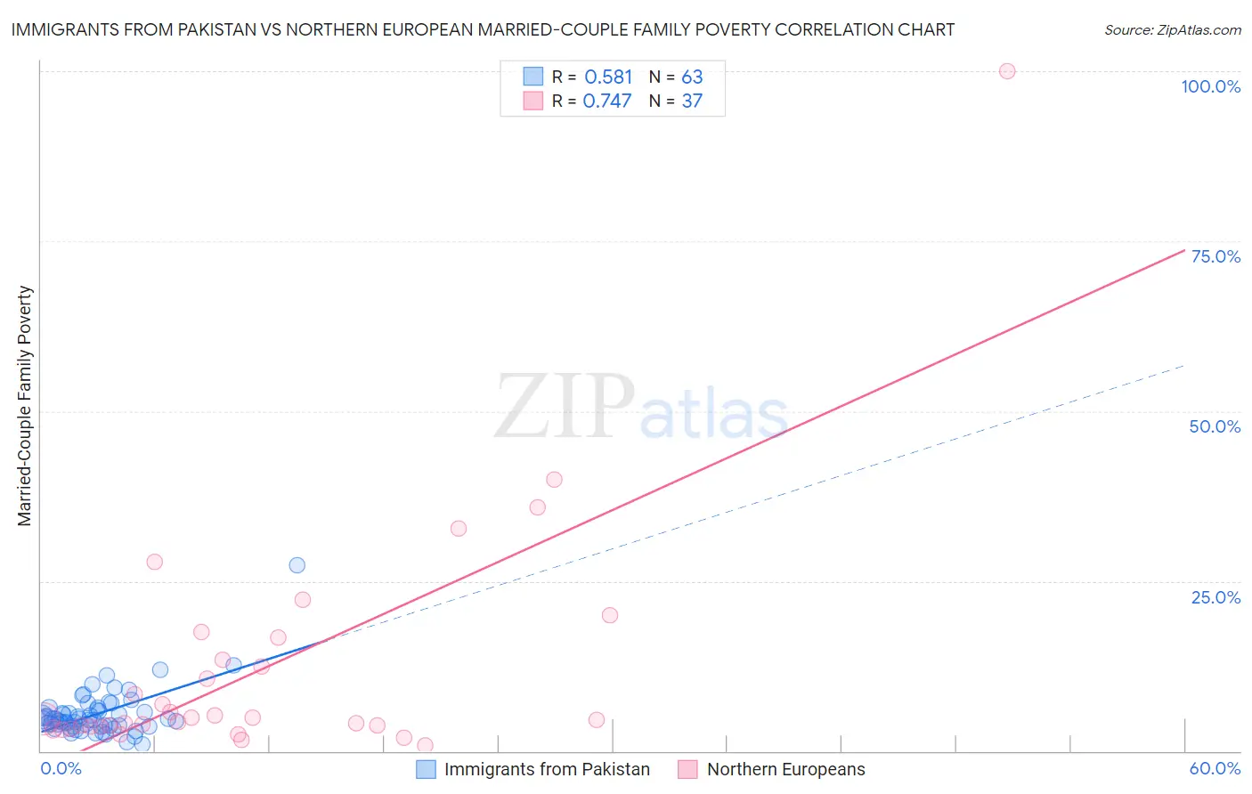 Immigrants from Pakistan vs Northern European Married-Couple Family Poverty