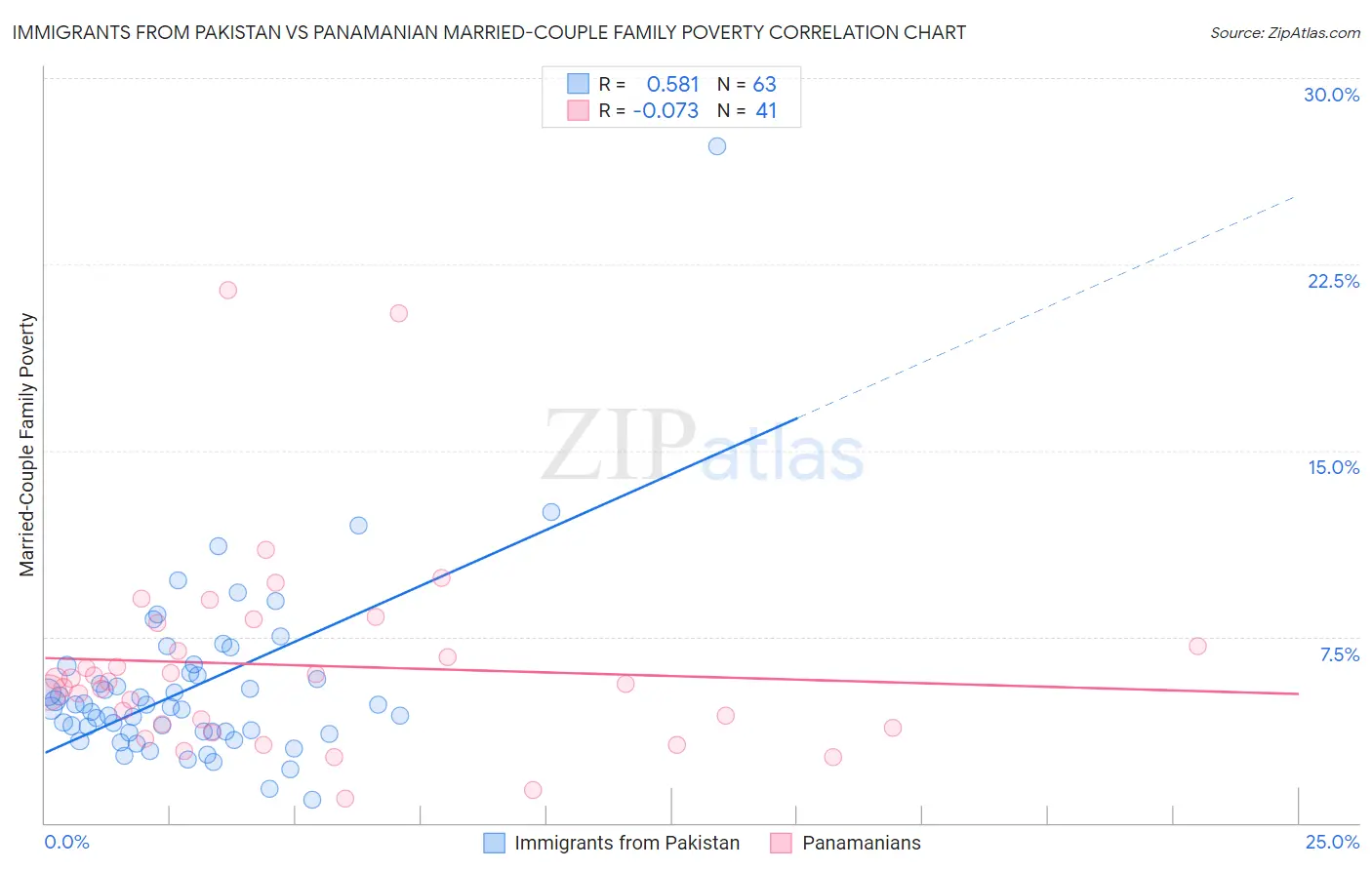 Immigrants from Pakistan vs Panamanian Married-Couple Family Poverty