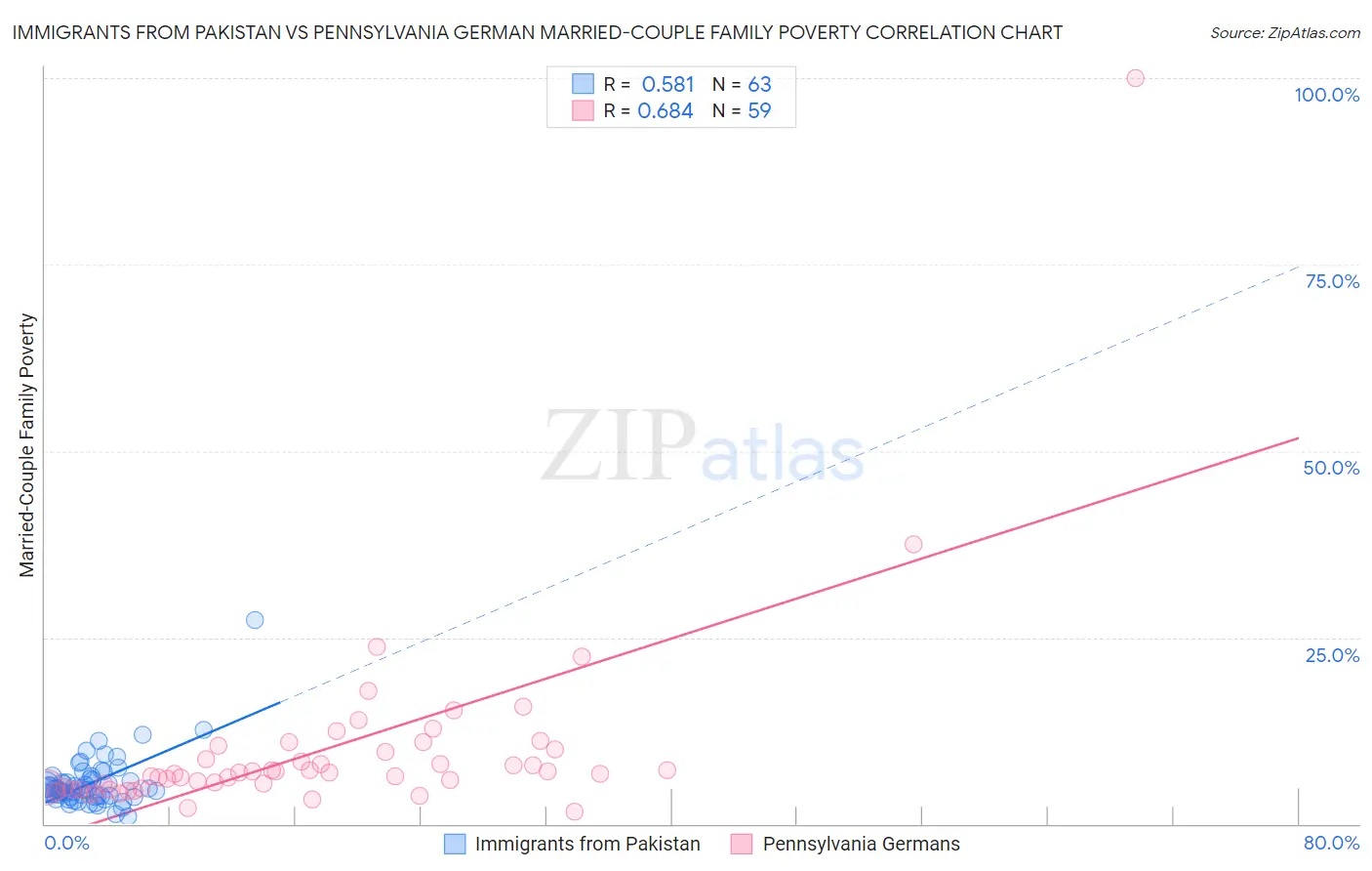 Immigrants from Pakistan vs Pennsylvania German Married-Couple Family Poverty