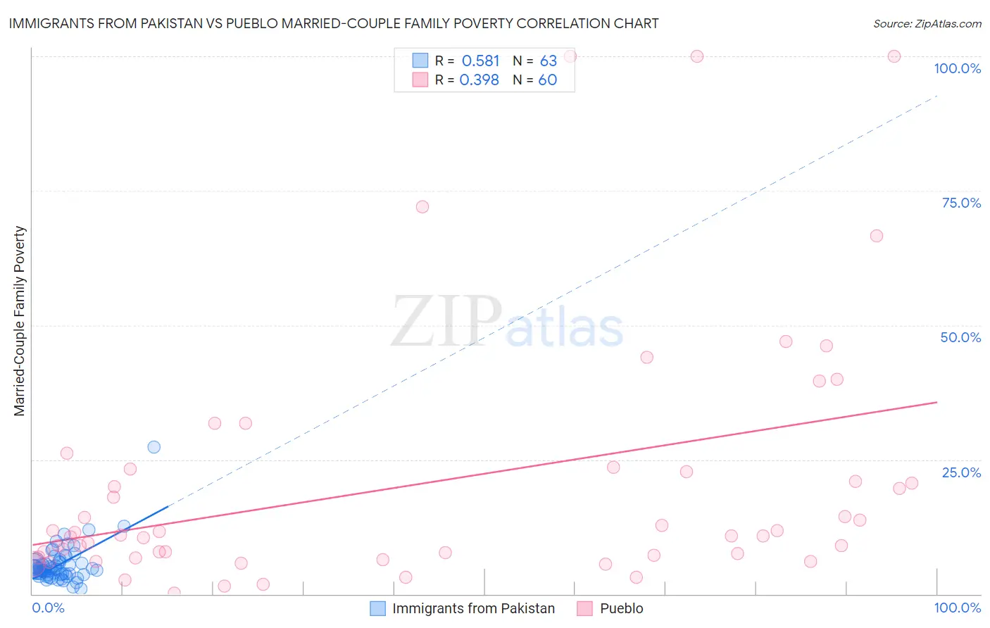 Immigrants from Pakistan vs Pueblo Married-Couple Family Poverty