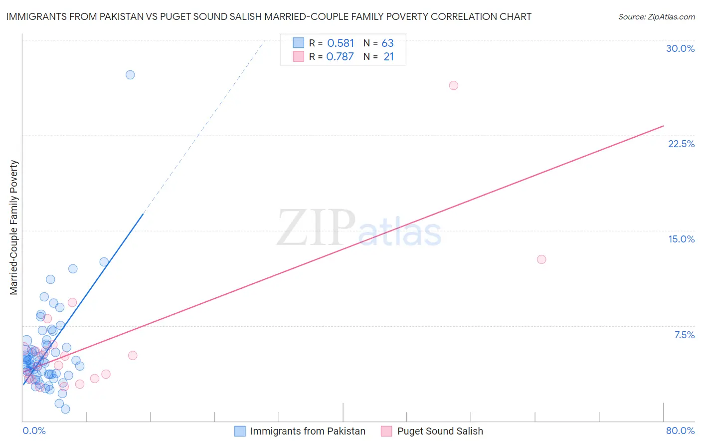 Immigrants from Pakistan vs Puget Sound Salish Married-Couple Family Poverty