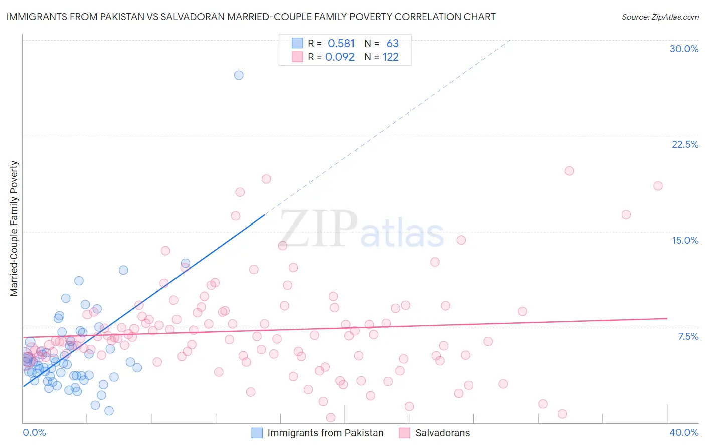 Immigrants from Pakistan vs Salvadoran Married-Couple Family Poverty