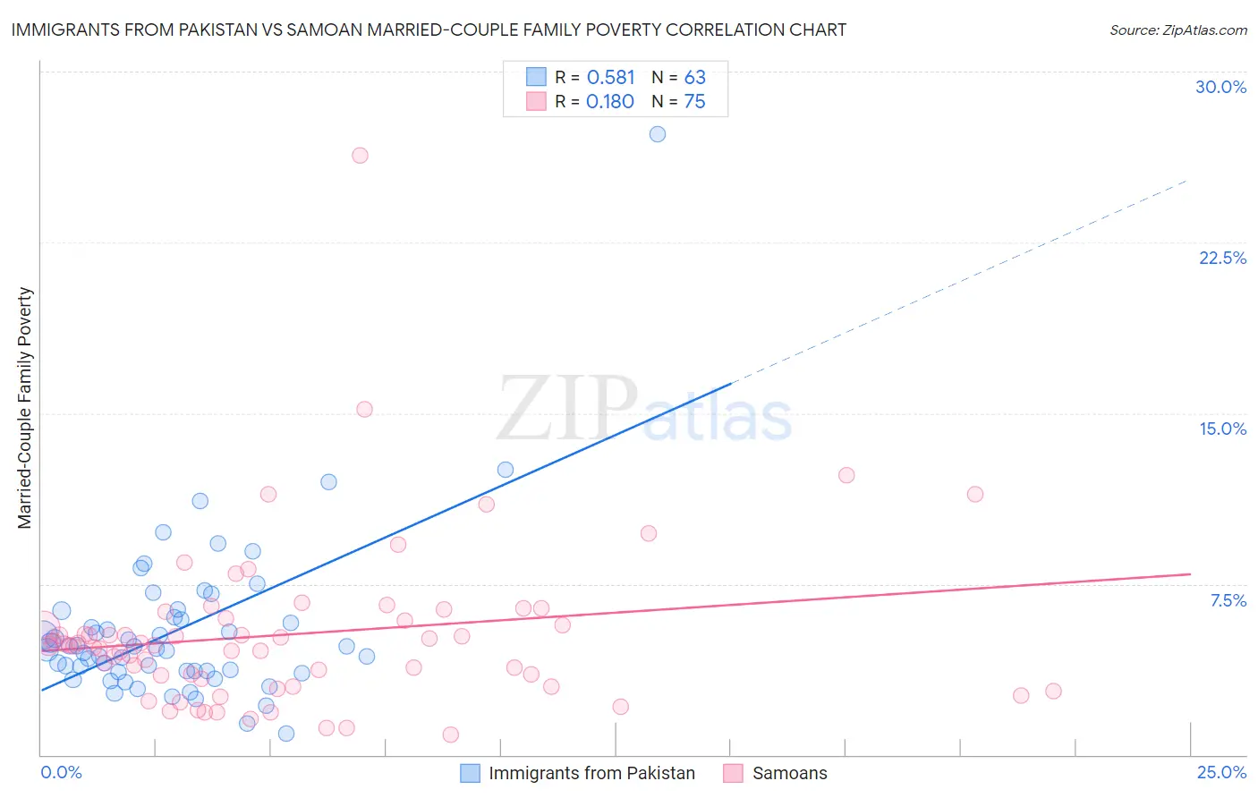 Immigrants from Pakistan vs Samoan Married-Couple Family Poverty