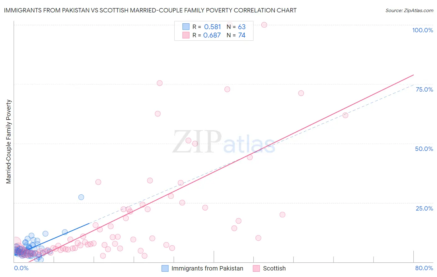 Immigrants from Pakistan vs Scottish Married-Couple Family Poverty
