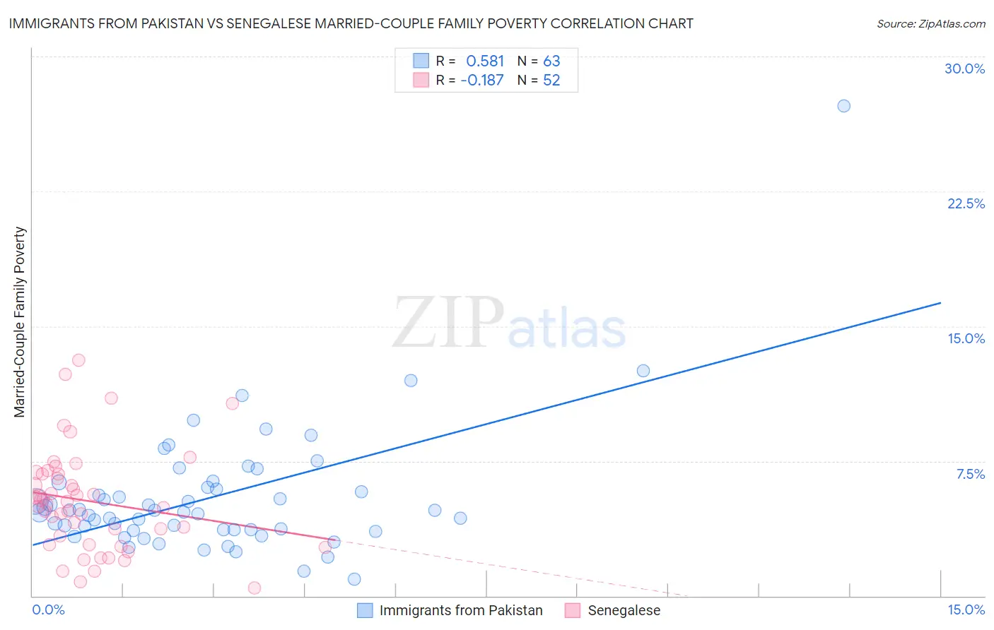 Immigrants from Pakistan vs Senegalese Married-Couple Family Poverty