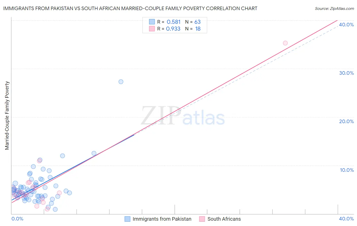 Immigrants from Pakistan vs South African Married-Couple Family Poverty