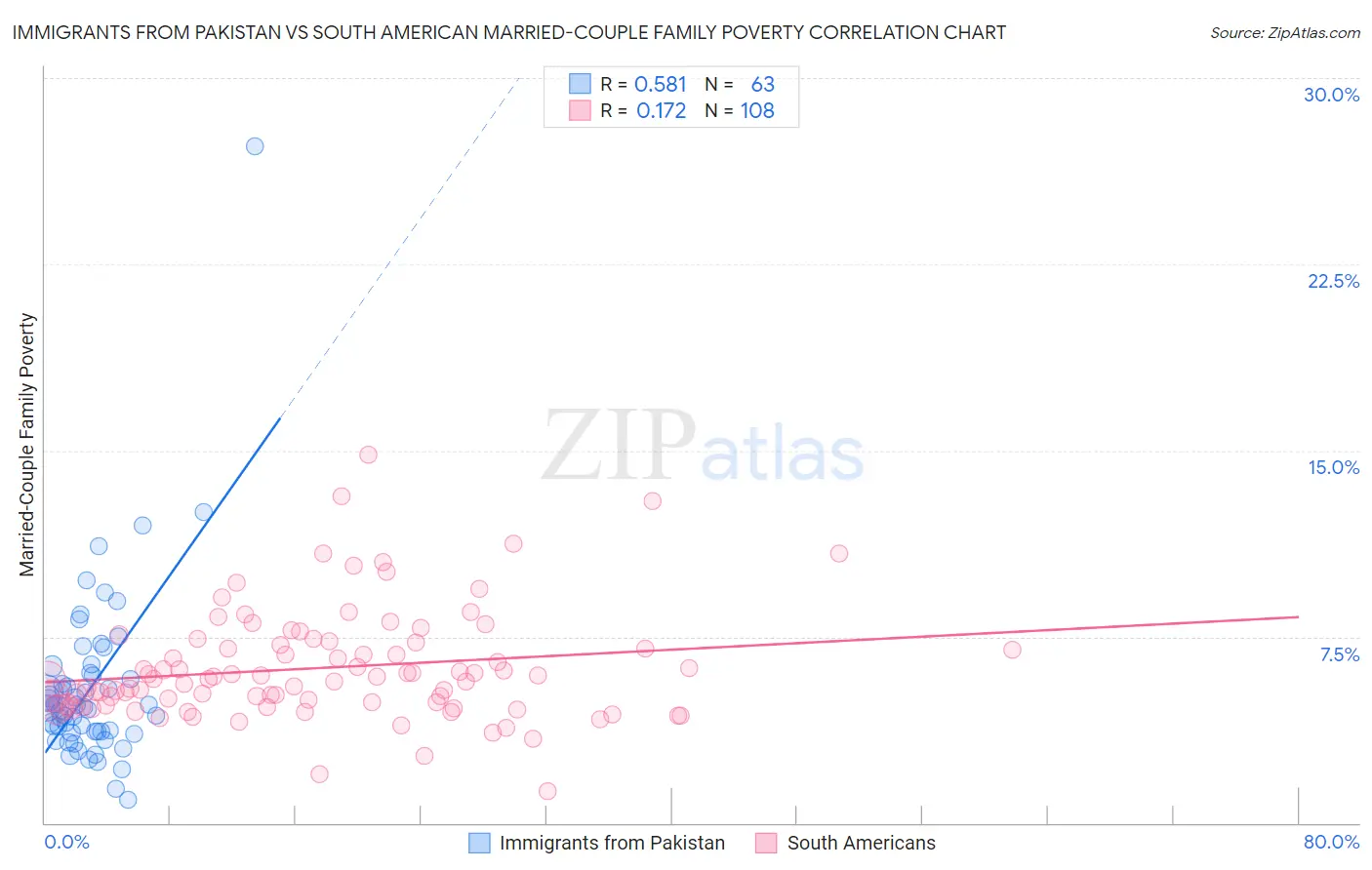 Immigrants from Pakistan vs South American Married-Couple Family Poverty