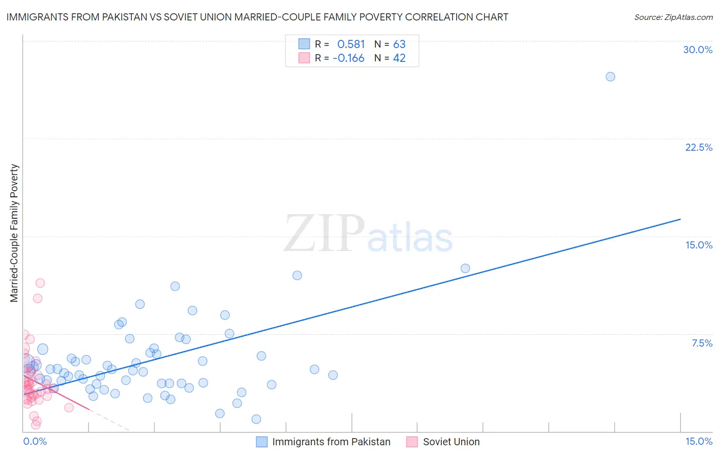 Immigrants from Pakistan vs Soviet Union Married-Couple Family Poverty