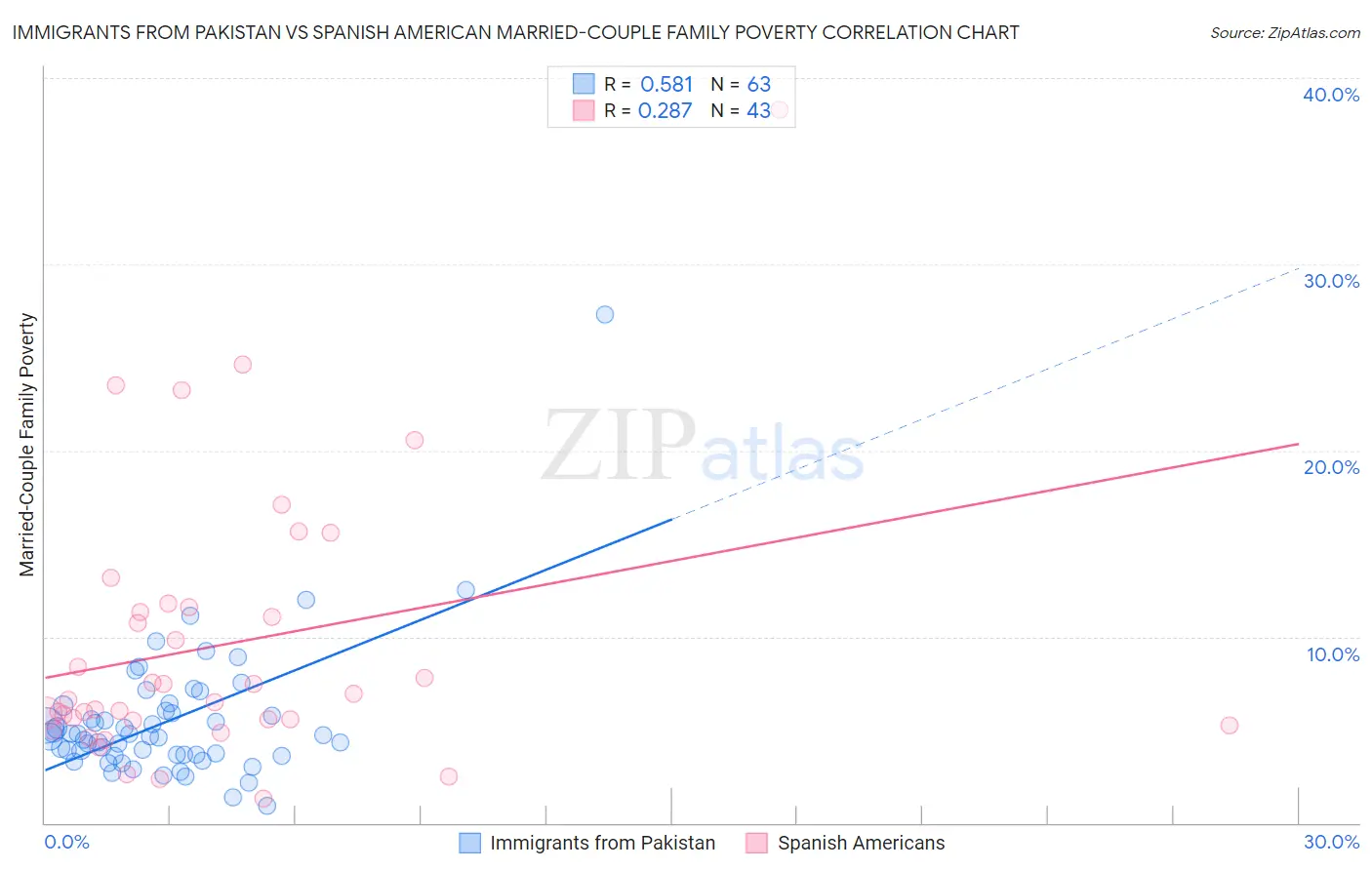 Immigrants from Pakistan vs Spanish American Married-Couple Family Poverty