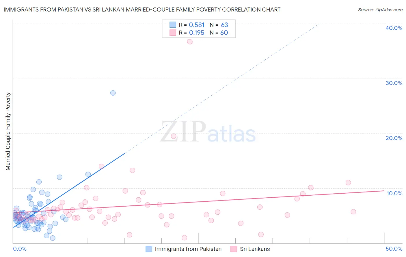 Immigrants from Pakistan vs Sri Lankan Married-Couple Family Poverty