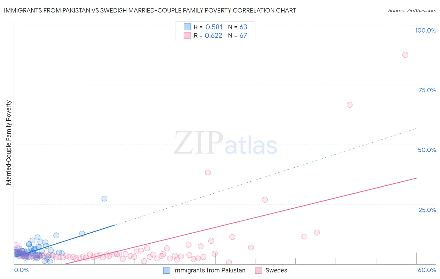 Immigrants from Pakistan vs Swedish Married-Couple Family Poverty