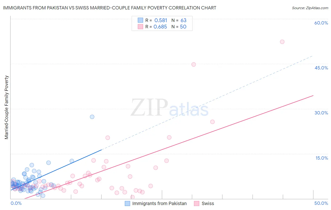 Immigrants from Pakistan vs Swiss Married-Couple Family Poverty