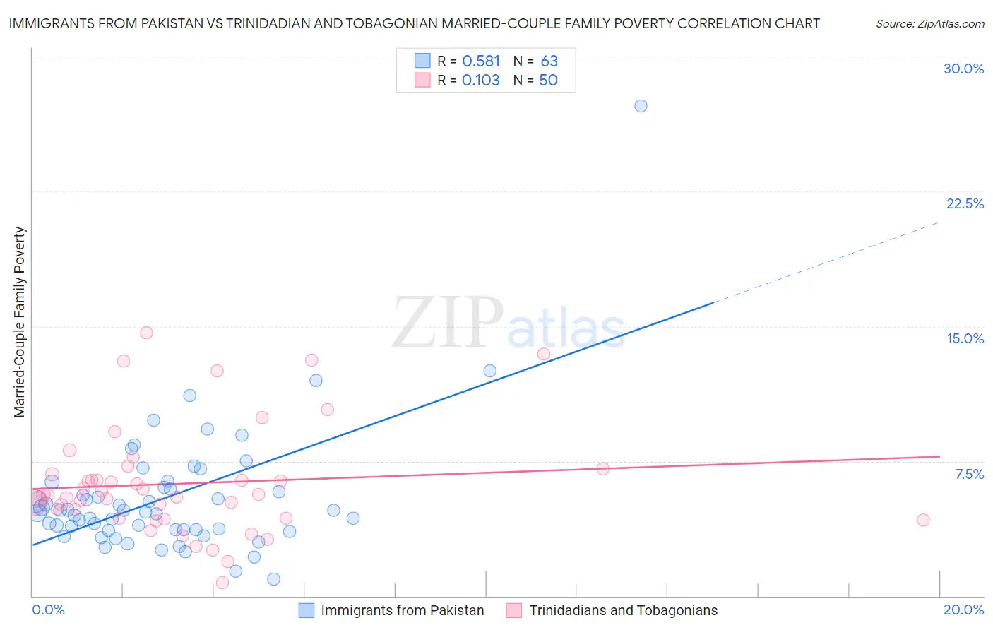 Immigrants from Pakistan vs Trinidadian and Tobagonian Married-Couple Family Poverty