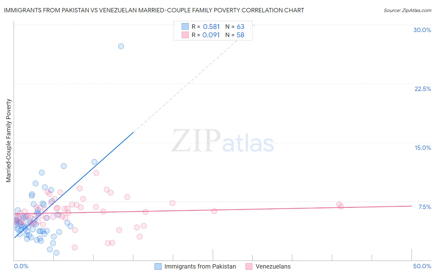 Immigrants from Pakistan vs Venezuelan Married-Couple Family Poverty