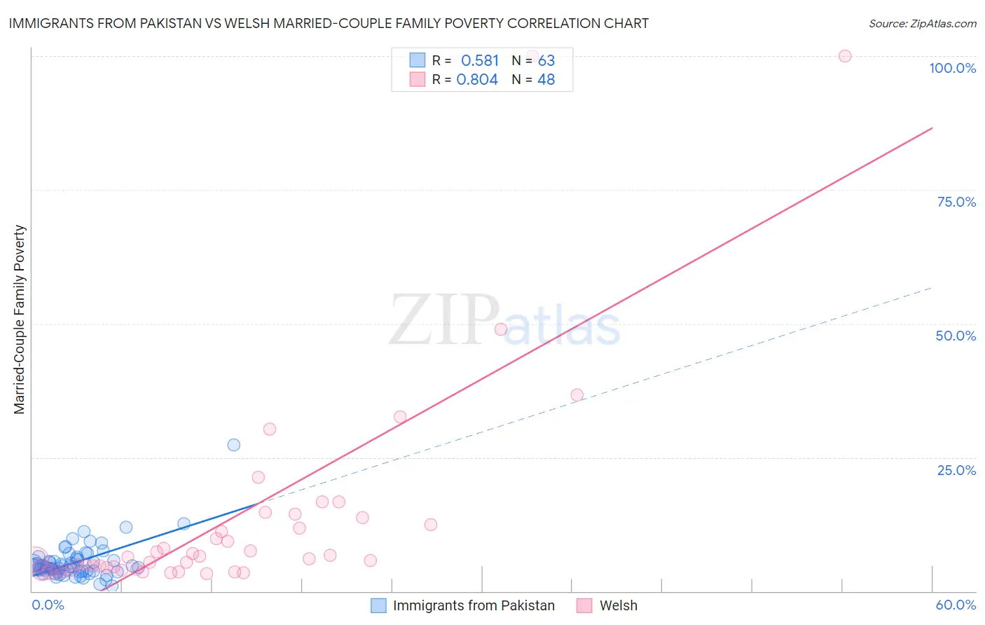 Immigrants from Pakistan vs Welsh Married-Couple Family Poverty