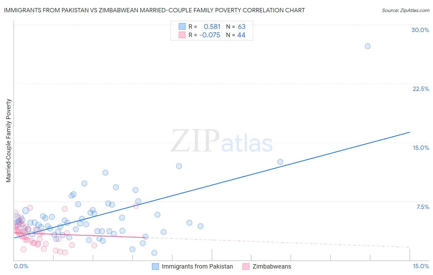 Immigrants from Pakistan vs Zimbabwean Married-Couple Family Poverty