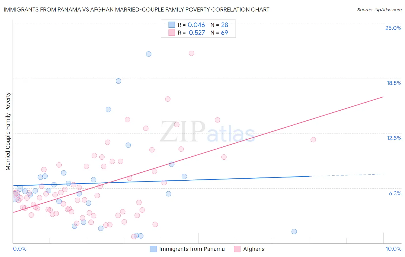 Immigrants from Panama vs Afghan Married-Couple Family Poverty