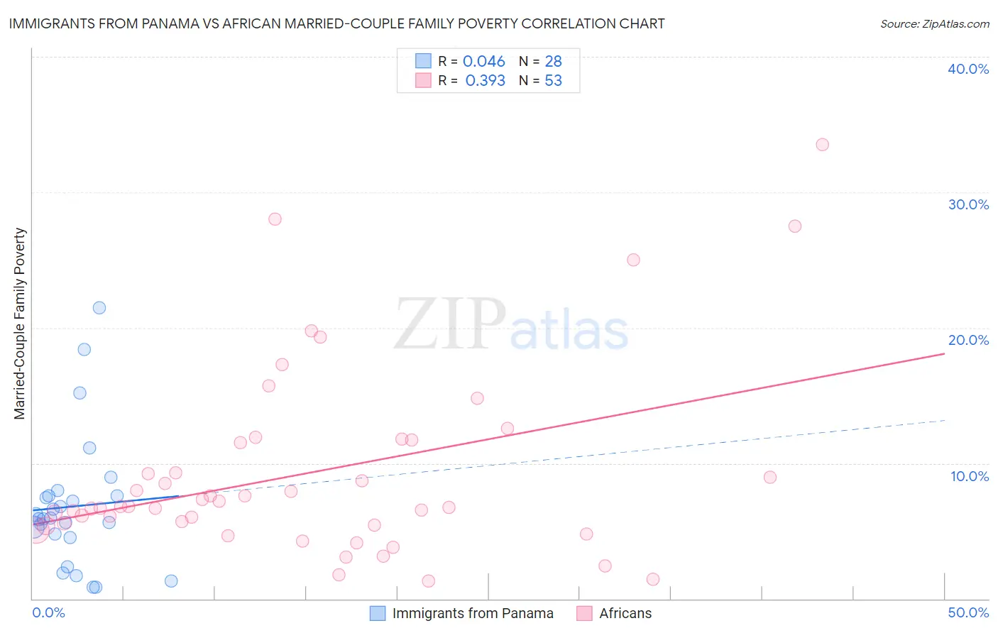 Immigrants from Panama vs African Married-Couple Family Poverty