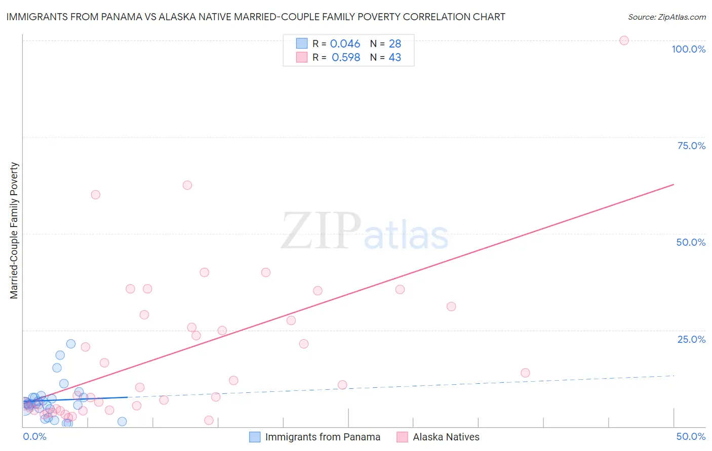 Immigrants from Panama vs Alaska Native Married-Couple Family Poverty