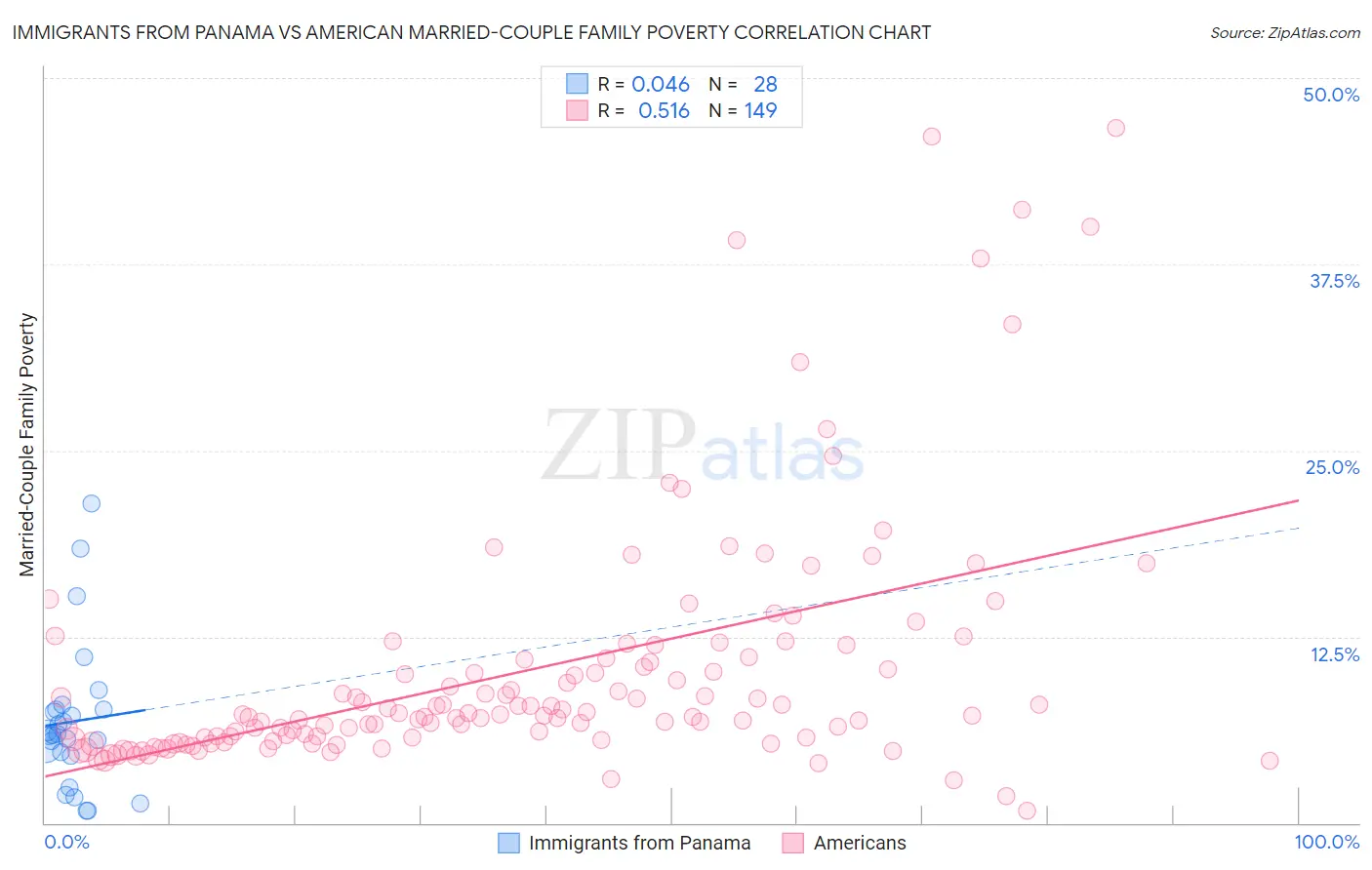 Immigrants from Panama vs American Married-Couple Family Poverty