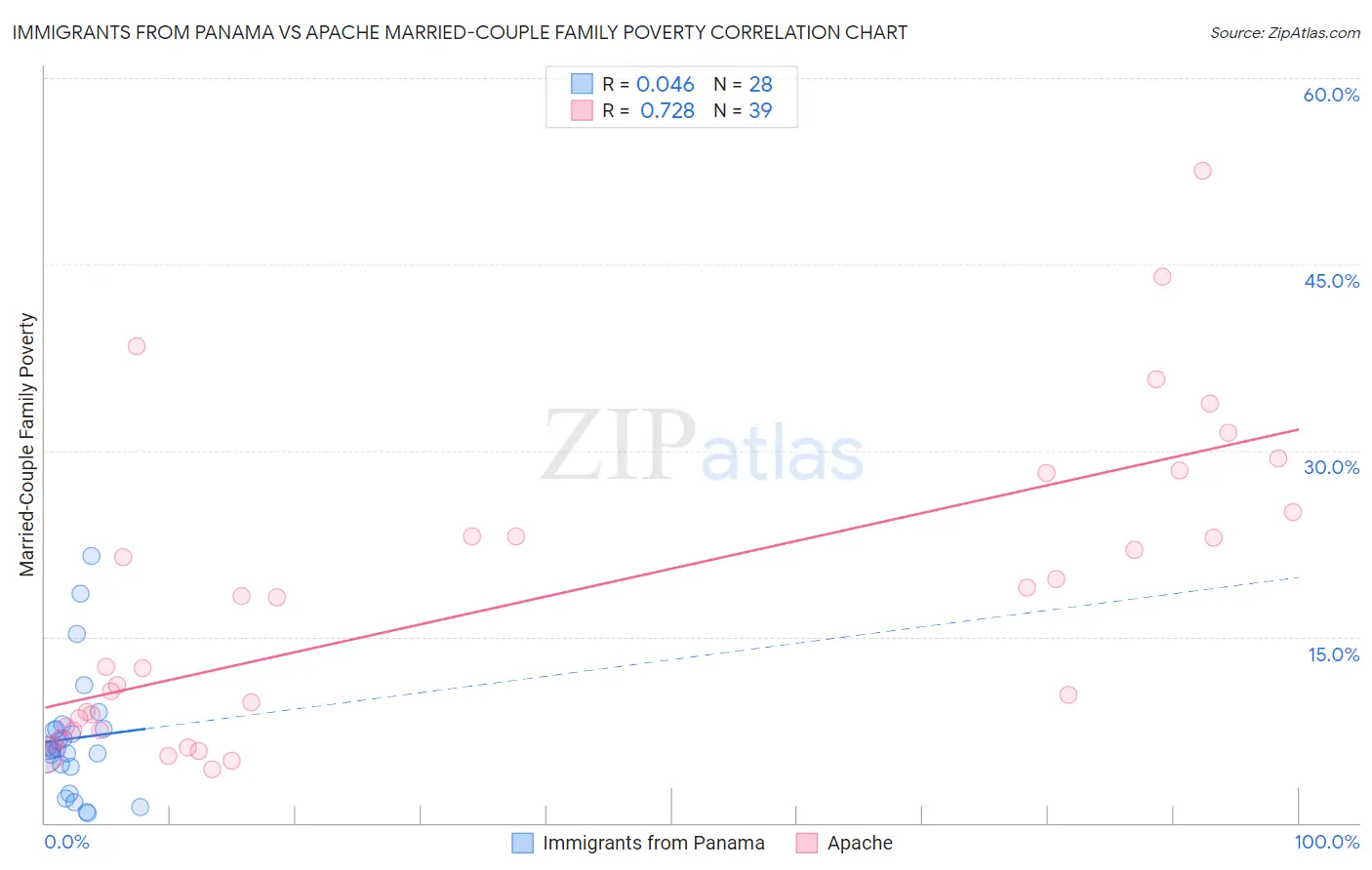 Immigrants from Panama vs Apache Married-Couple Family Poverty