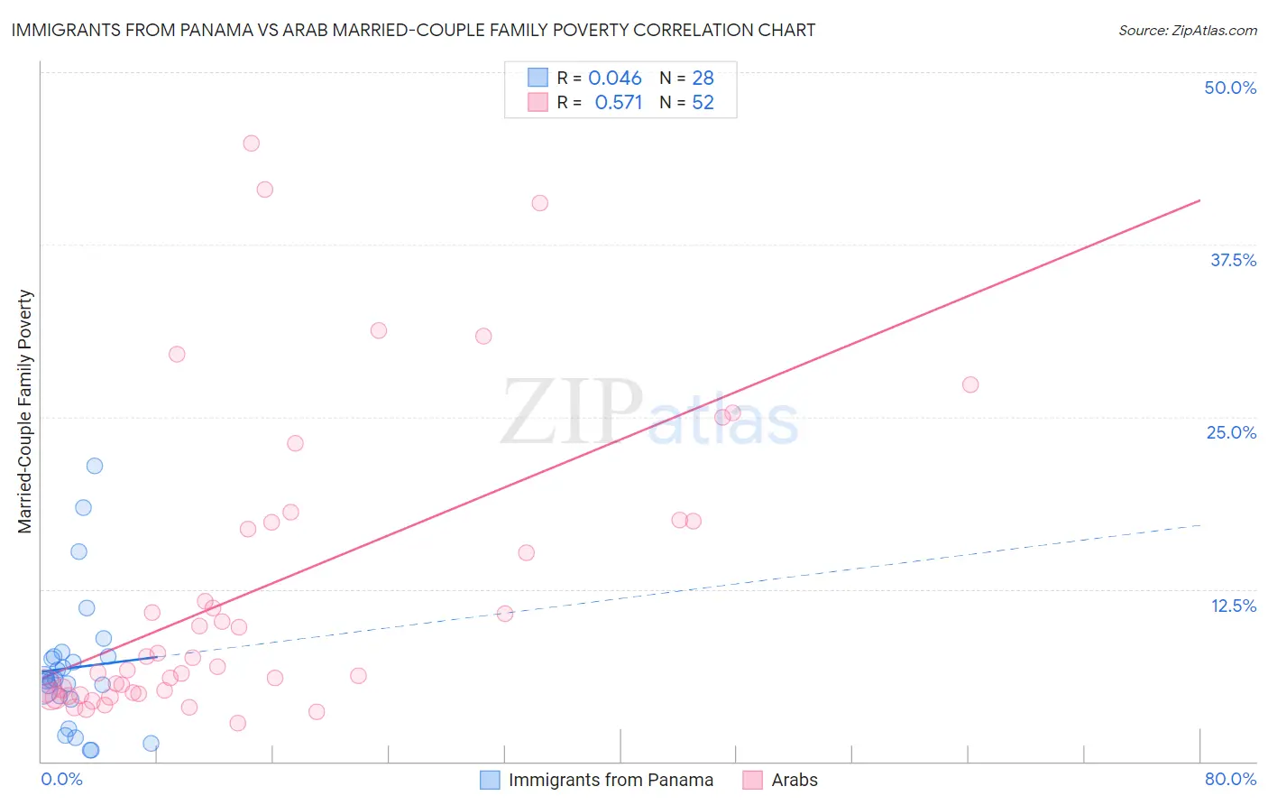 Immigrants from Panama vs Arab Married-Couple Family Poverty
