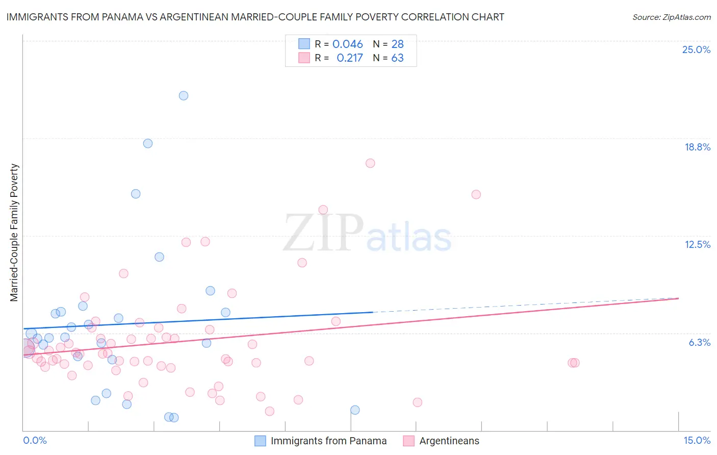 Immigrants from Panama vs Argentinean Married-Couple Family Poverty