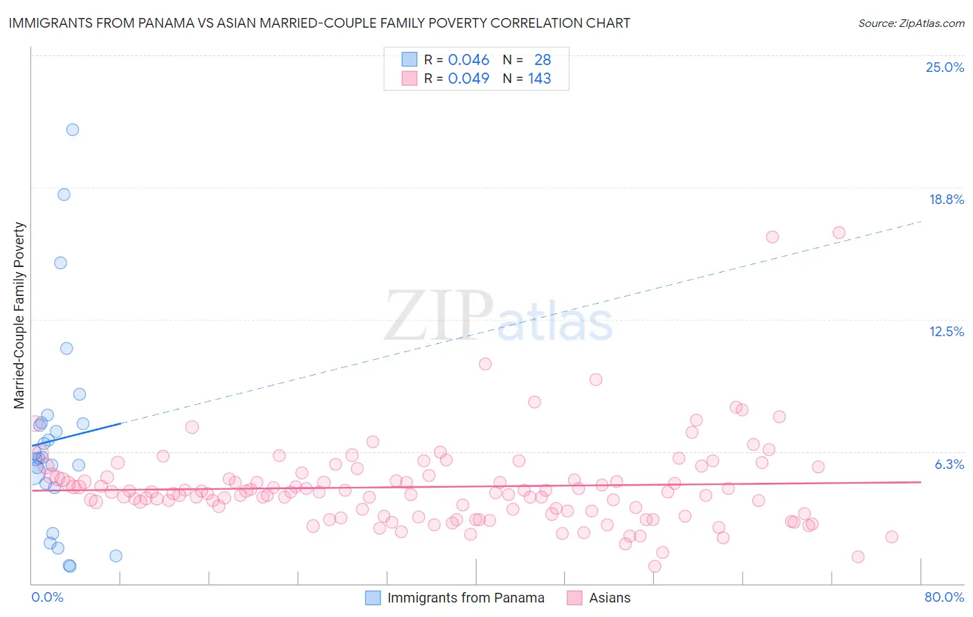 Immigrants from Panama vs Asian Married-Couple Family Poverty