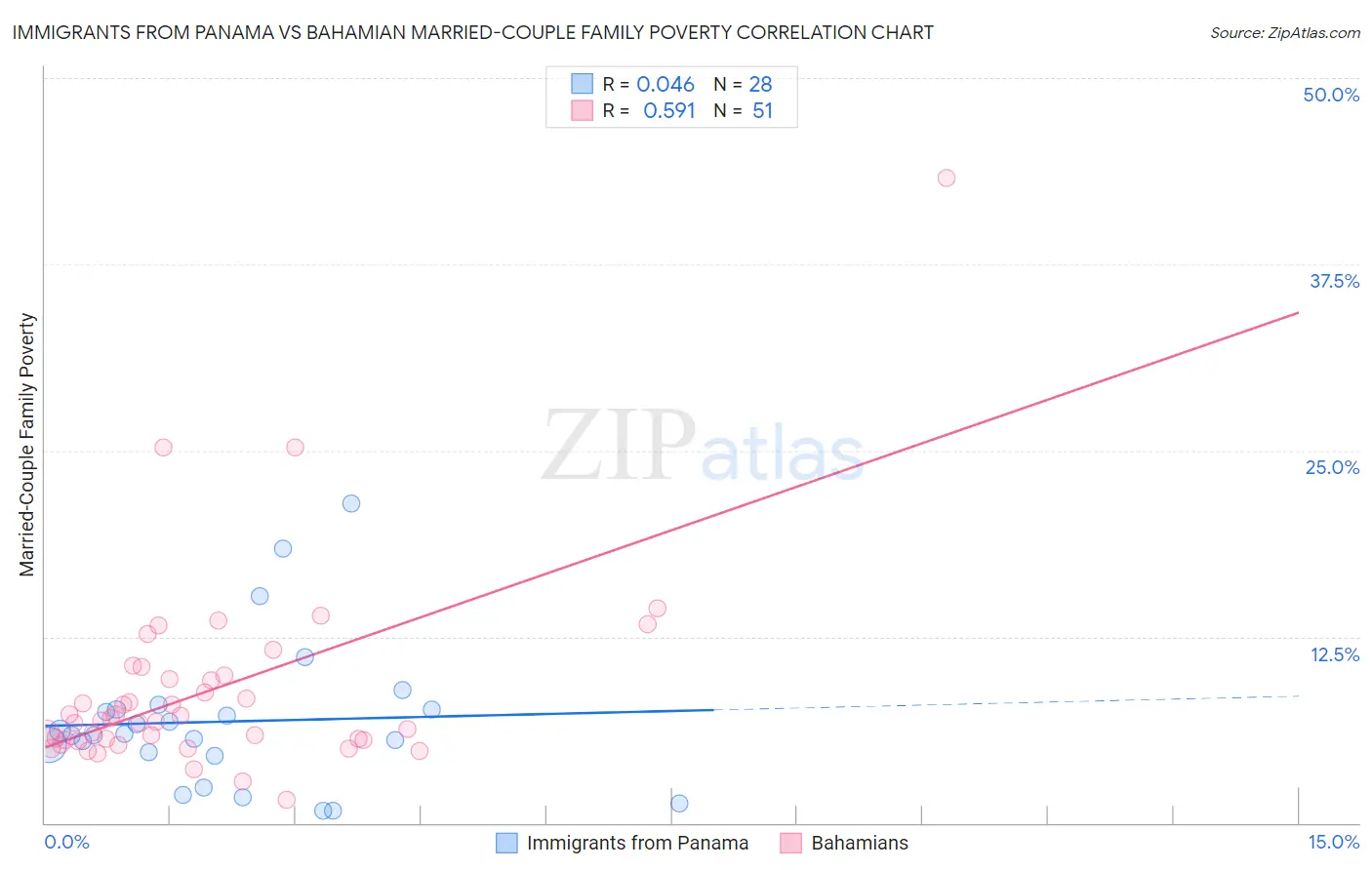 Immigrants from Panama vs Bahamian Married-Couple Family Poverty