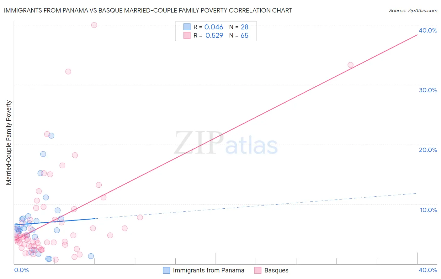 Immigrants from Panama vs Basque Married-Couple Family Poverty