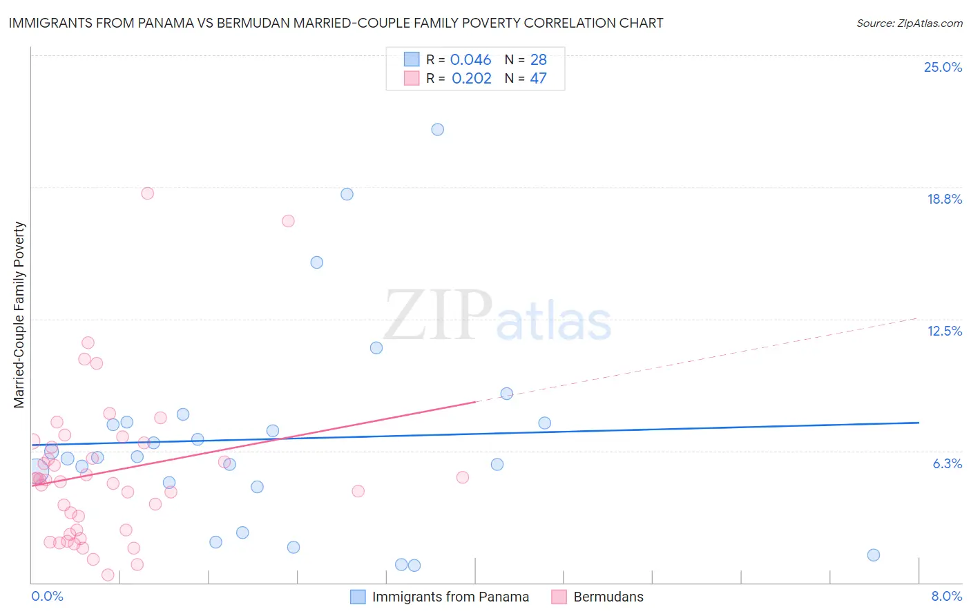 Immigrants from Panama vs Bermudan Married-Couple Family Poverty