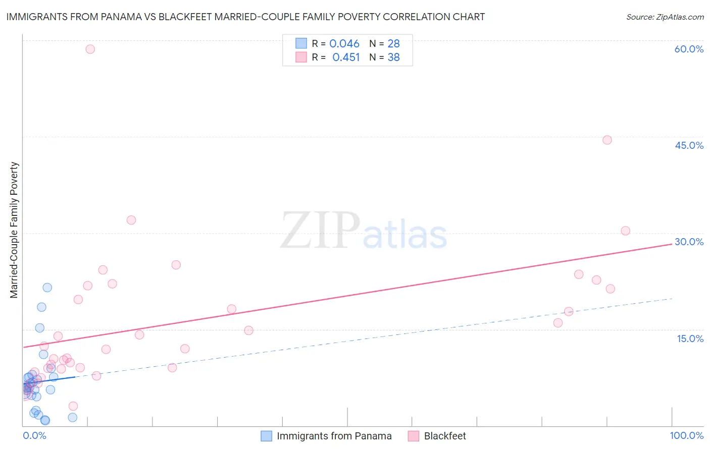 Immigrants from Panama vs Blackfeet Married-Couple Family Poverty