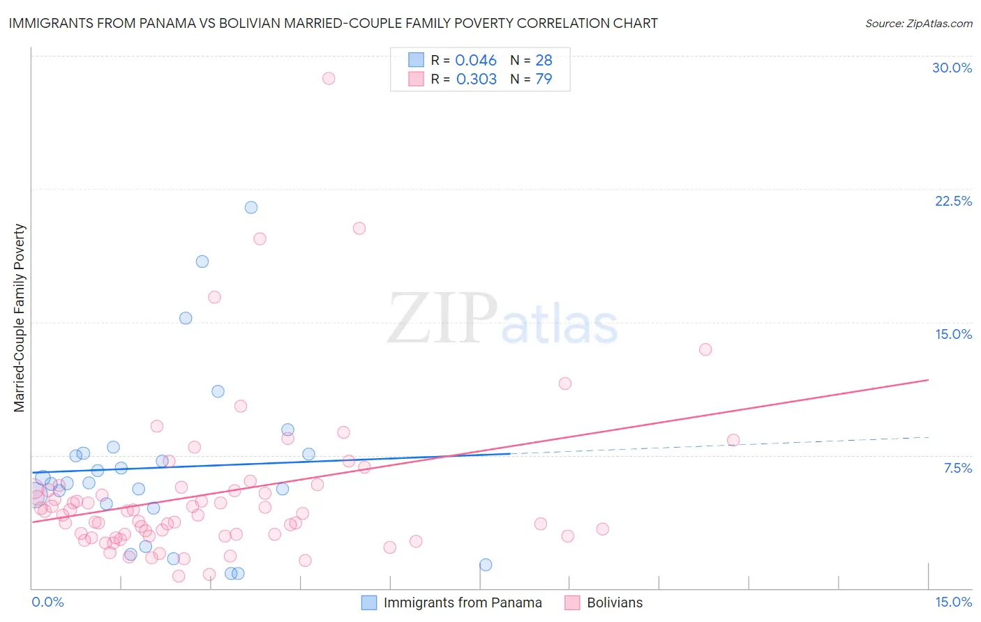 Immigrants from Panama vs Bolivian Married-Couple Family Poverty