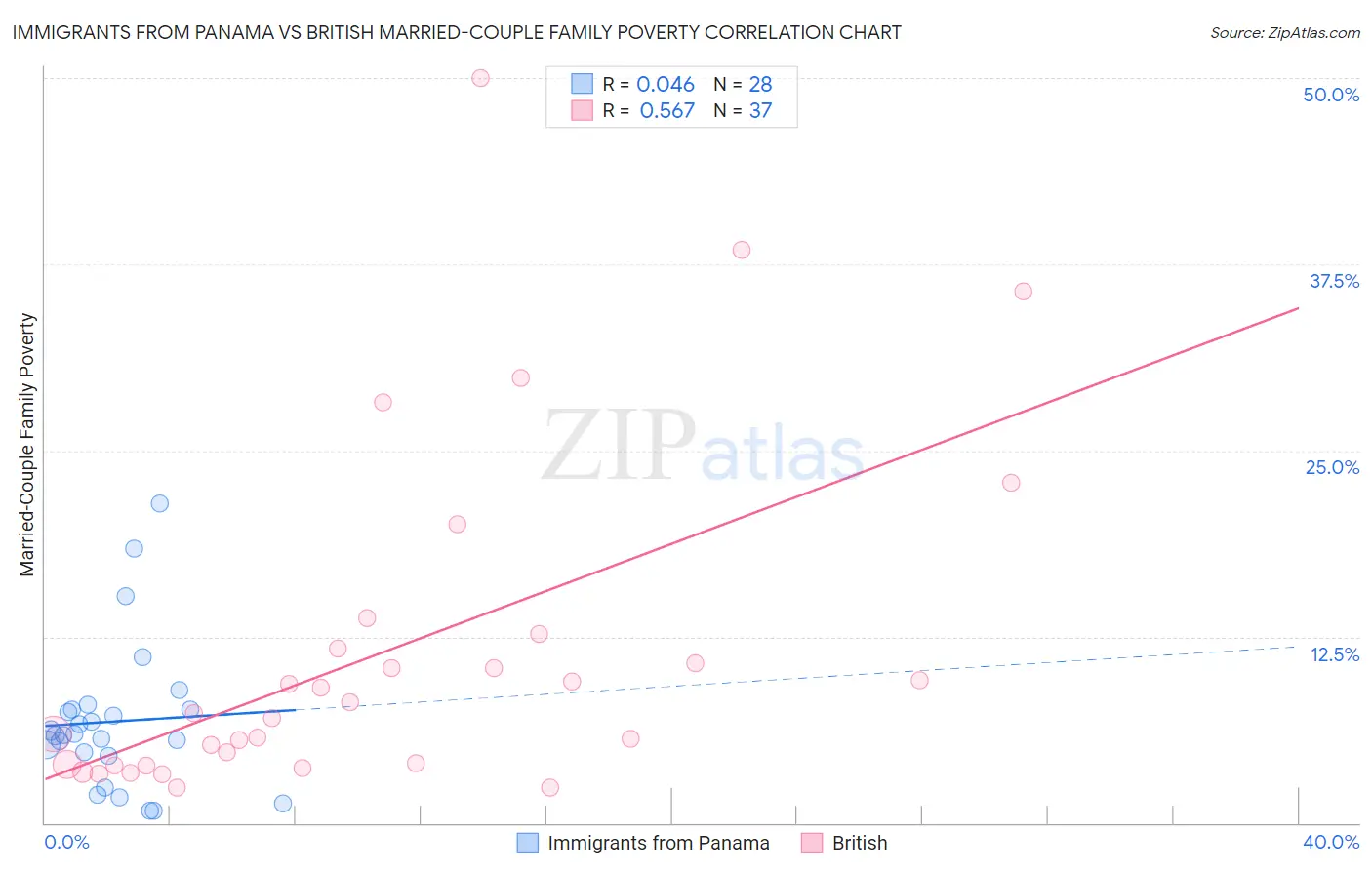 Immigrants from Panama vs British Married-Couple Family Poverty