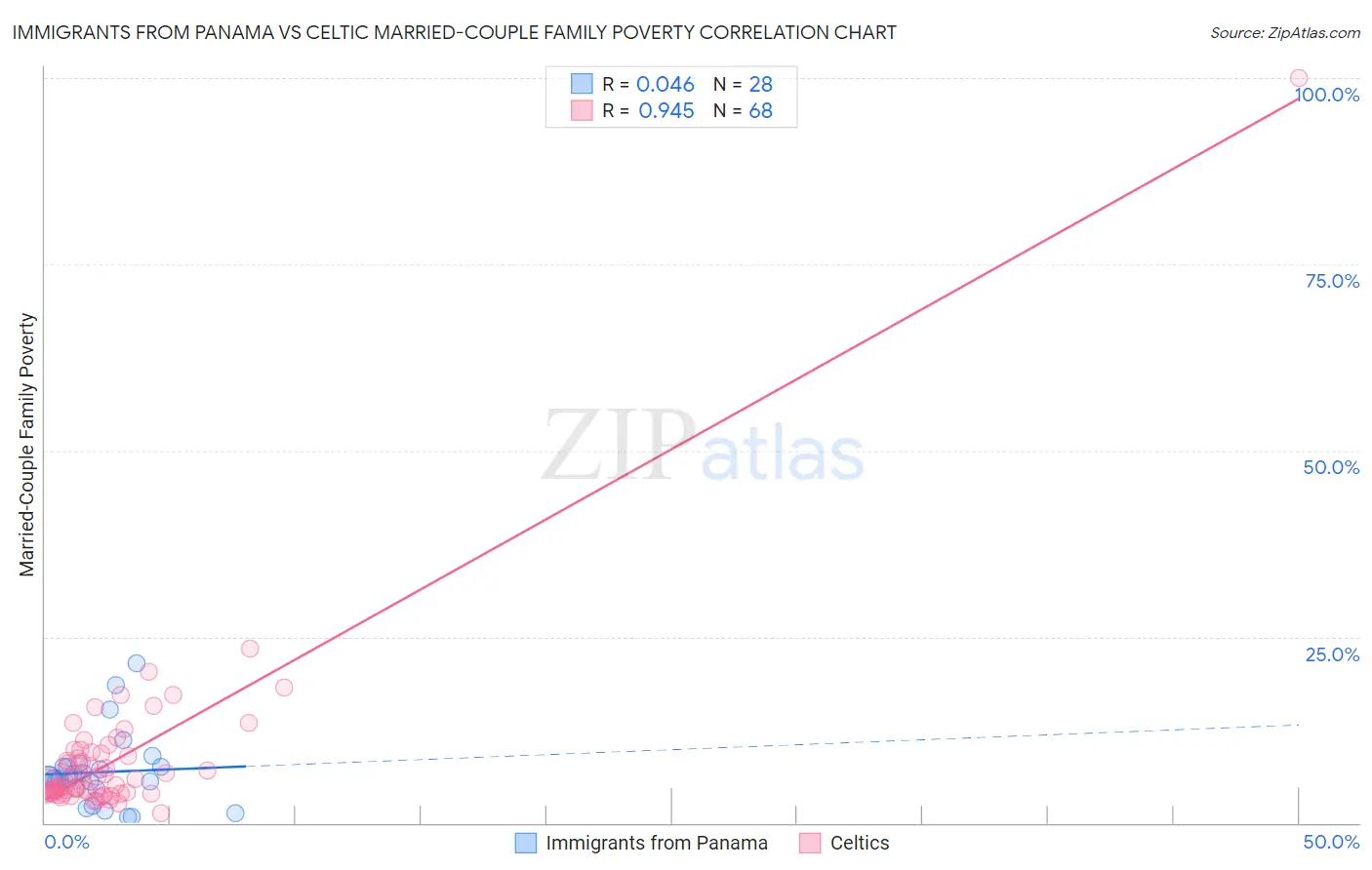 Immigrants from Panama vs Celtic Married-Couple Family Poverty