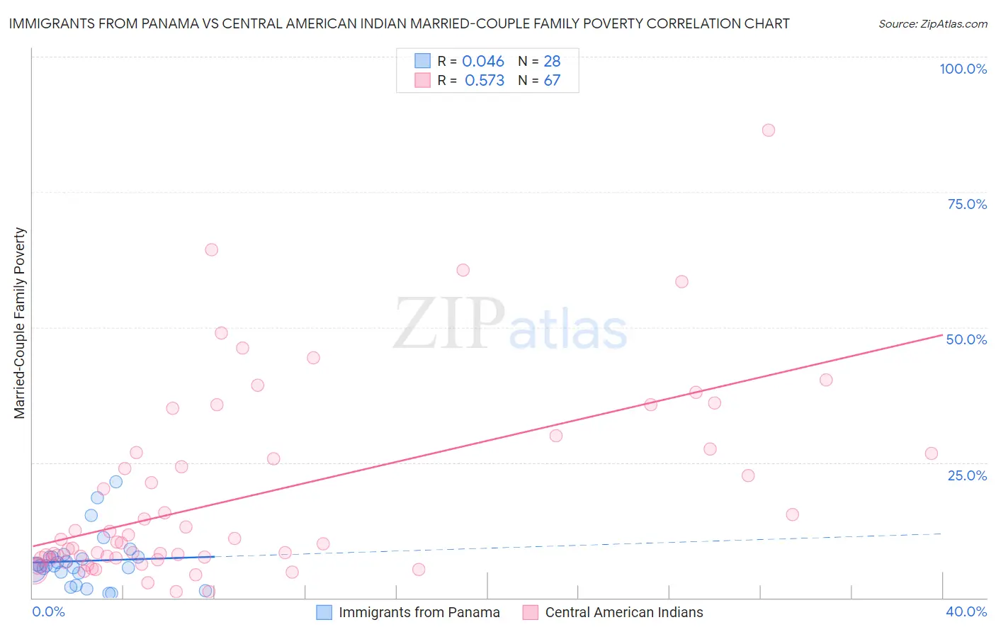 Immigrants from Panama vs Central American Indian Married-Couple Family Poverty