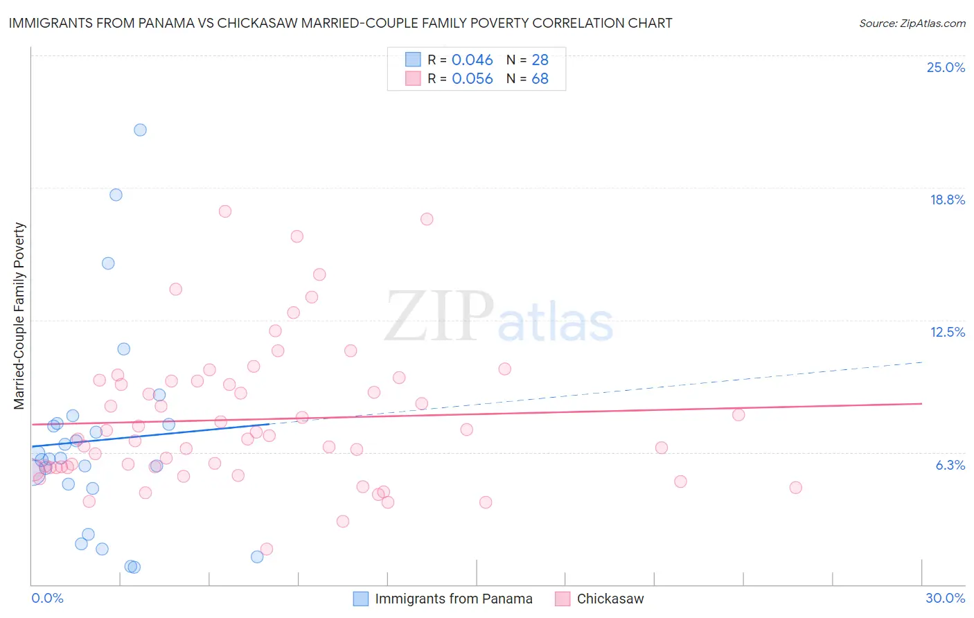 Immigrants from Panama vs Chickasaw Married-Couple Family Poverty