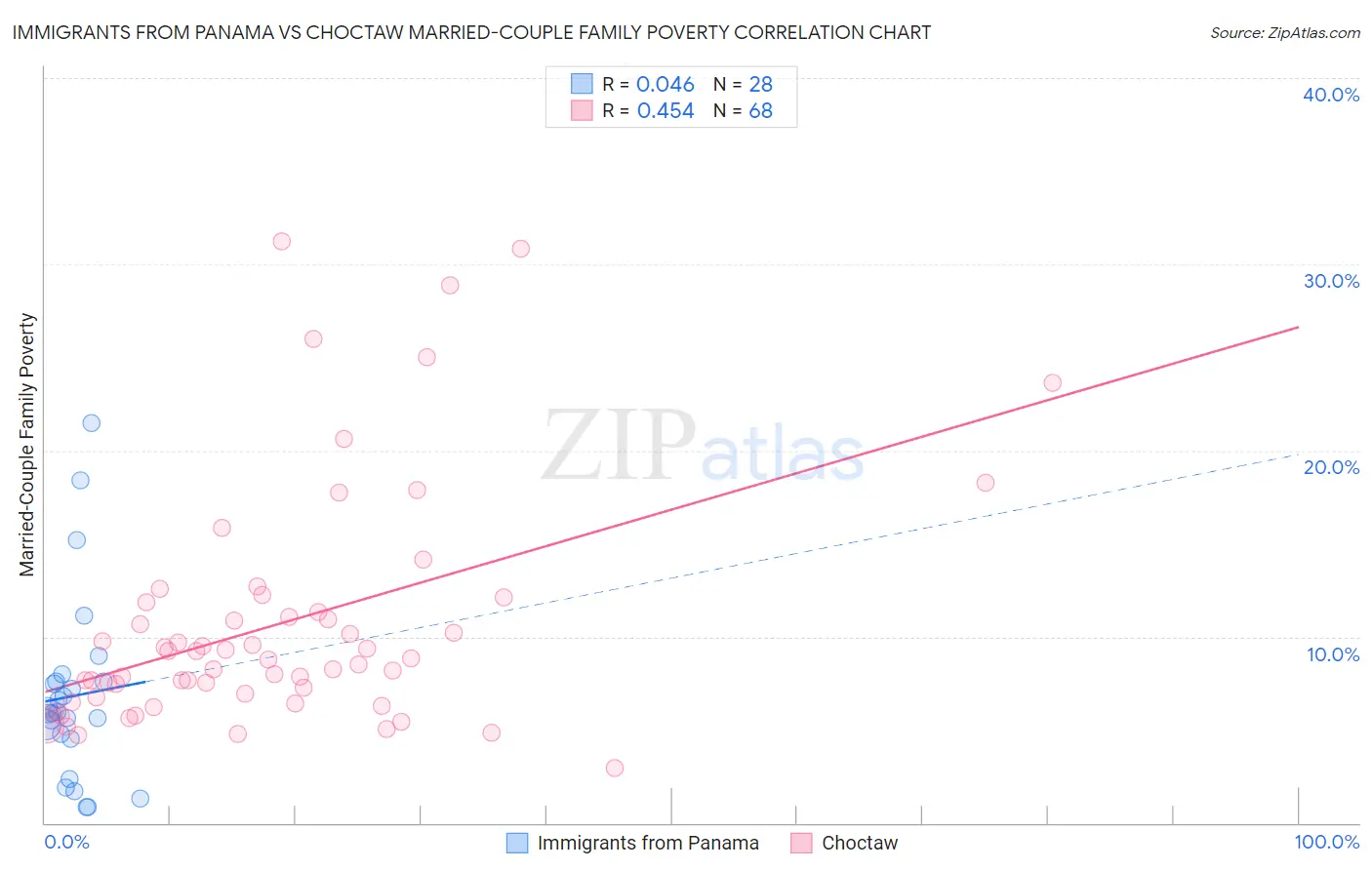 Immigrants from Panama vs Choctaw Married-Couple Family Poverty