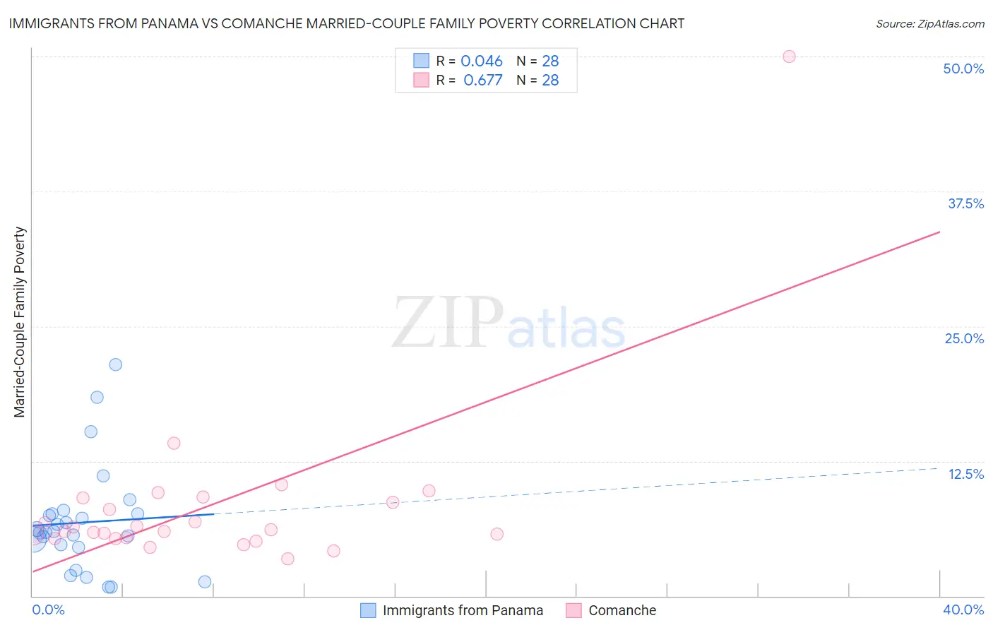 Immigrants from Panama vs Comanche Married-Couple Family Poverty