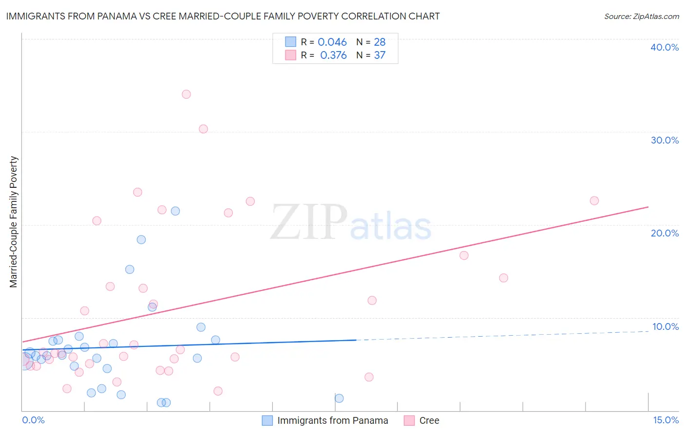 Immigrants from Panama vs Cree Married-Couple Family Poverty