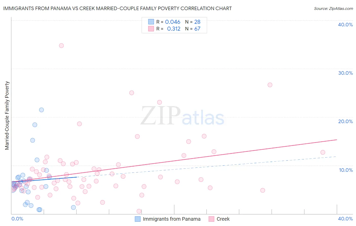 Immigrants from Panama vs Creek Married-Couple Family Poverty