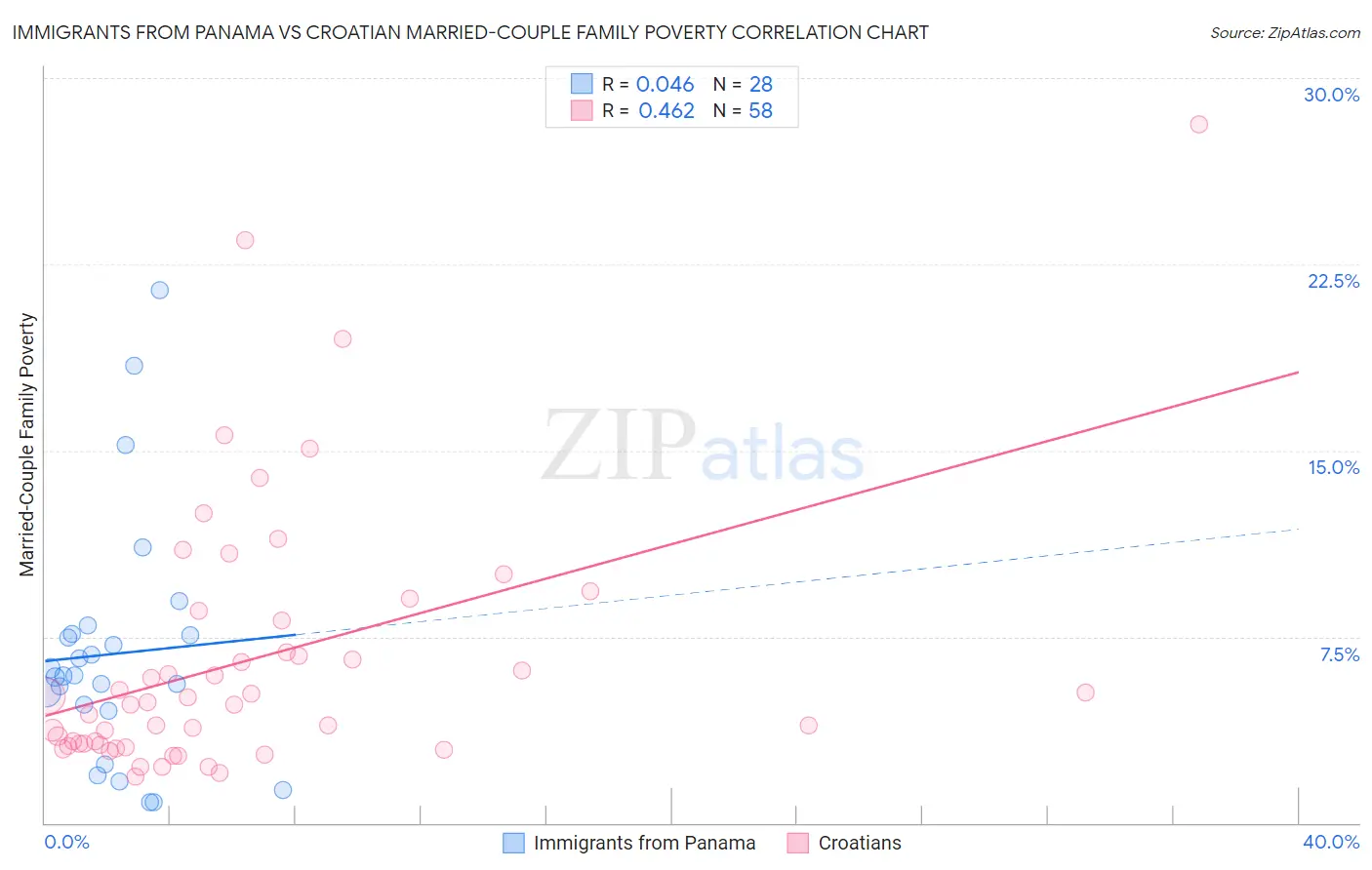 Immigrants from Panama vs Croatian Married-Couple Family Poverty